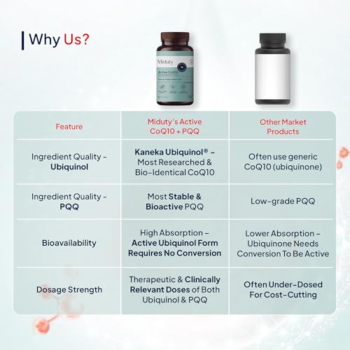 Image of Miduty Active CoQ10 Ubiquinol 100mg with PQQ - Kaneka Ubiquinol - High Absorption Coenzyme Q10 Supplement for Heart, Energy, Brain & Mitochondrial Support - 30 Veg Capsules