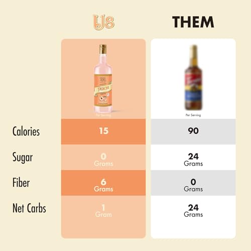 ChocZero Sugar Free Peach Flavoring Syrup – Keto Friendly, Zero Sugar & Low Calorie, No Sugar Alcohols – 25.4 Fl Oz - Thumbnail 5