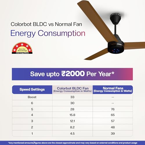 Image of Colorbot Stella BLDC Ceiling Fans 1200mm | BEE 5 Star Rated 370 RPM | Savings up to 65% | Remote Control (Boost, Timer, LED, Reverse Mode) | 4 Years Warranty (Urban Oak)