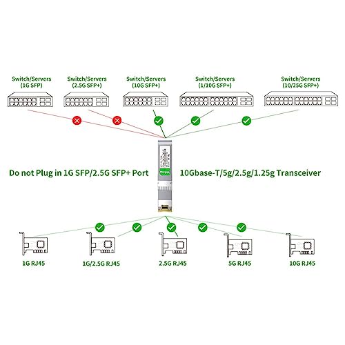 Sfp+ To Rj45, 1.25G/2.5G/5G/10G-T Copper Transceiver Module, 10Gbase-T Sfp+, Compatible For Cisco Sfp-10G-T-S, Ubiquiti Unifi Uf-Rj45-10G, Mikrotik And More, 100Ft/30M, Fibergaga #TOP3