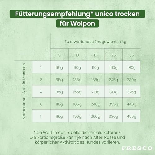 FRESCO Dog Unico Huhn 5kg | Welpenfutter Trockenfutter für Hunde | Hoher Frisch-Fleischanteil 65% & Gemüse | Hundefutter trocken Junior | Mono-Protein & hohe Verträglichkeit | 2,5kg Doppelpack