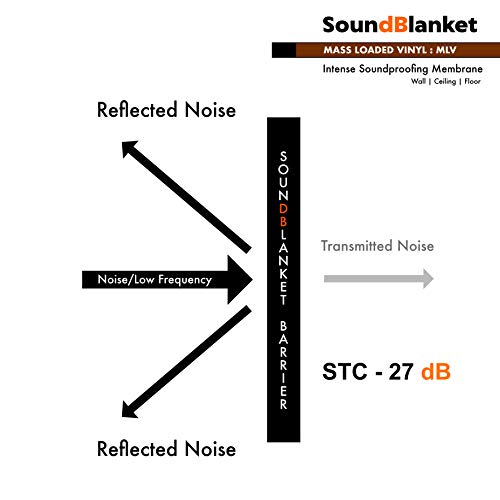 Image of SoundBlanket 2.5mm Soundproofing Membrane Noise Barrier | Soundproof Wall, Window & Door | Mass Loaded Vinyl 8x4 Feet | Block 28 DB