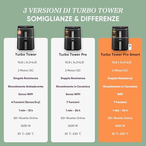 COSORI Turbo Tower Pro Smart Friggitrice ad Aria 10,8L con Rivestimento Ceramico, Doppia Resistenza, Cottura a 3 Livelli, 2630W, 7 Funzioni, 2 Motori DC, 50+ Ricette Complete Online, CAF-DC113S