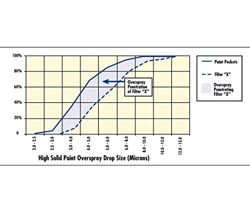 20 X 25 - Paint Pockets White Overspray Arrestor #TOP6