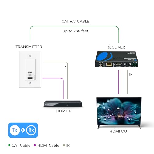 Image of OREI 4K Wall Plate HDBaseT HDMI Extender, Over Single Cat6 /Cat7 Cable Wall Plate Transmitter 4K @ 60Hz UltraHD with HDR & 2 Way IR Control - Up to 230 ft