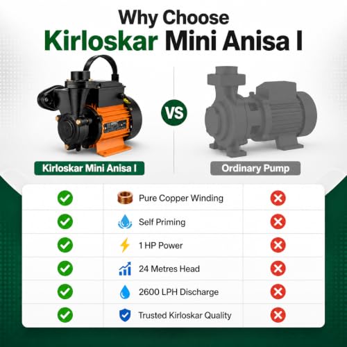 Image of Kirloskar Mini Anisa I Centrifugal Water Pump, 1 HP, 24 Metres Head, 2600 LPH Discharge Capacity, Self Priming, Pure Copper Winding