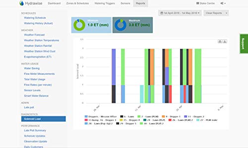 Hunter Hydrawise HC-1201i, programador de 12 estaciones con conexión wifi, 230 VAC programador de plástico para interiores