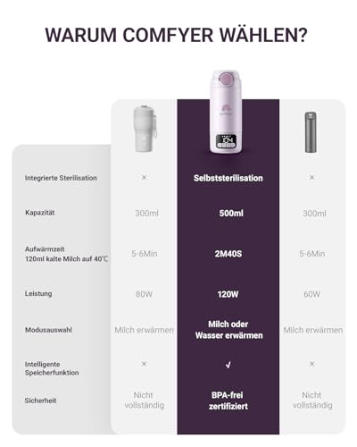 Comfyer BW02 Tragbarer Flaschenwärmer unterwegs, mit Sterilisator, 500 ml – Ansicht 6