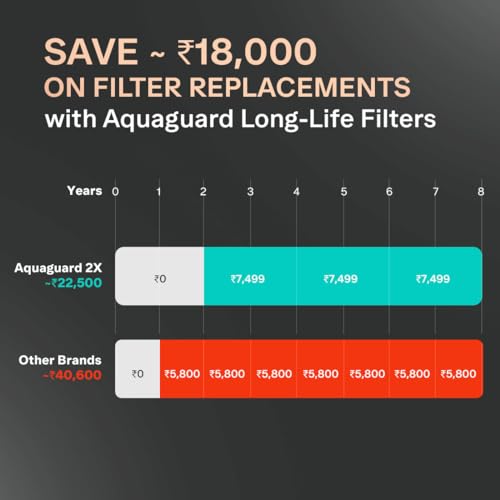 Image of Aquaguard Aspire Minerva Smart Water Purifier|Auto Mineral Guard|2-Year Filter Life|RO+UV+Active Copper|Filter Life&Water Intake Tracker|TDS Display|10-Stage Purification|SuitableforAllWaterSources