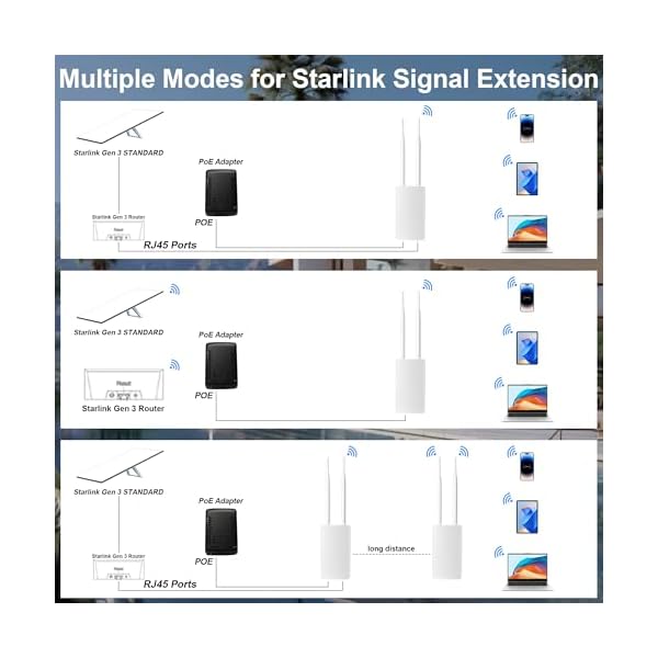 Outdoor WiFi Extender for Starlink Router - 300Mbps Long Range Starlink WiFi Extender Signal Booster, Dual-Band 2.4/5GHz WiFi Repeater, IP65 Waterproof, Wireless Access Point for Backyard Garage Farm - Image 3