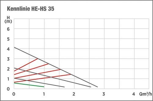 HE-HS Pompe de circulation de chauffage Longueur d'encastrement 130 mm Pompe de chauffage Sélection HE-HE 130 DN25-55-32