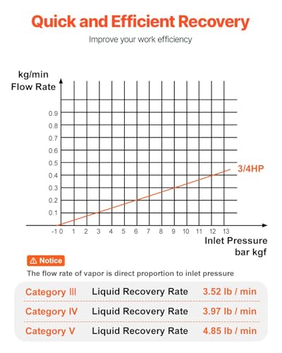 VEVOR Portable 3/4 HP Refrigerant Recovery Machine, AC Recovery Machine for Liquid Vapor Refrigerant, Self-Cleaning Recovery Machines HVAC for Automotive Air Conditioning (120V 60Hz)