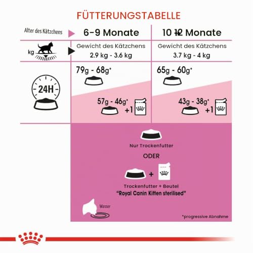 ROYAL CANIN Kitten STERILISED Trockennahrung für Katzen – 0.4 kg