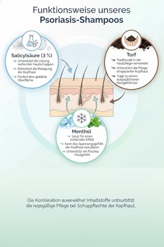 Sphagnum Botanicals Psoriasis Shampoo mit Salicylsäure – Natürliche Formel mit Torf und Menthol für trockene, schuppige & empfindliche Kopfhaut. 400ml