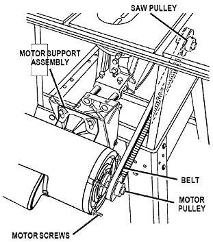 Diagram illustrating the belt drive system of a table saw, showing the motor pulley, saw pulley, and the V-belt connecting them. Labels indicate 'SAW PULLEY', 'BELT', 'MOTOR PULLEY', and 'MOTOR SUPPORT ASSEMBLY'.
