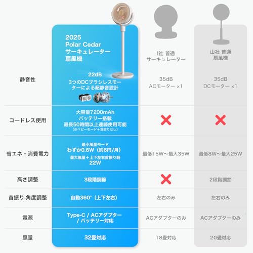 Polar Cedar サーキュレーター 扇風機 静音 22dB DCモーター 360度首振り 32畳 充電式 コードレス バッテリー搭載 上下左右 首振り 4モード 9段階風量 3段高さ調節 タイマー リモコン付き 常夜灯搭載 冷房 パワフル送風 空気循環 DC 省エネ 梅雨 部屋干し コンパクト収納 お手入れ簡単 寝室 脱衣所 トイレ キッチン の商品画像 1