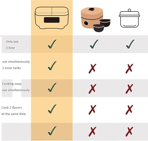 1.5L Pennello di Riso con Doppio Vaso Interno, temporizzatore 12H e Tenere Caldo, Rivestimento Non-Stick, Touch Control, Multi-Function per Uso familiare