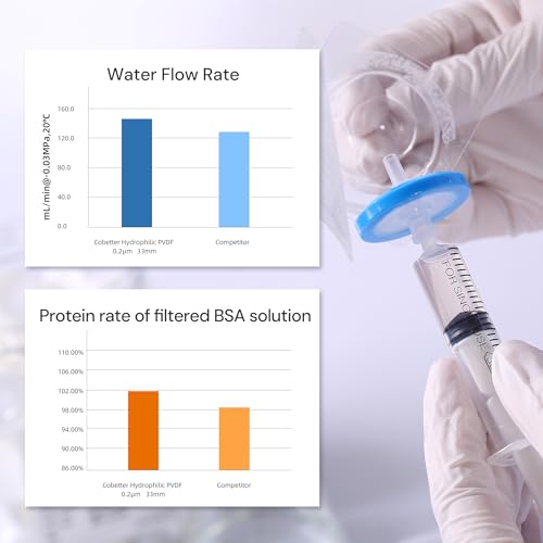 Image of PVDF Syringe Filter, Sterile, 0.45μm 25mm, Individually Packed, 10 Pack | Syringe Lab Filters, Double-layer Hydrophilic PVDF, Gamma Irradiated & Pyrogen-free, Female Luer Lock & Male Luer Slip