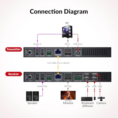 Image of AV Access 4K DisplayPort KVM Extender DP Over Ethernet HDBaseT 3.0 PoE, Uncompressed 4K Transmission up to 100m /330ft, 144-240Hz, 4*USB 2.0 Ports, 2-Way Audio, Zero Latency (4KEX100-DP-Pro)