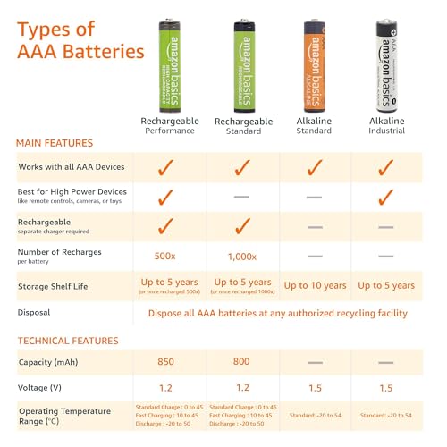 Amazon Basics 24-Pack Rechargeable AAA NiMH Performance Batteries, 800 mAh, 1.2V, Recharge up to 1000x Times, Pre-Charged - Image 5