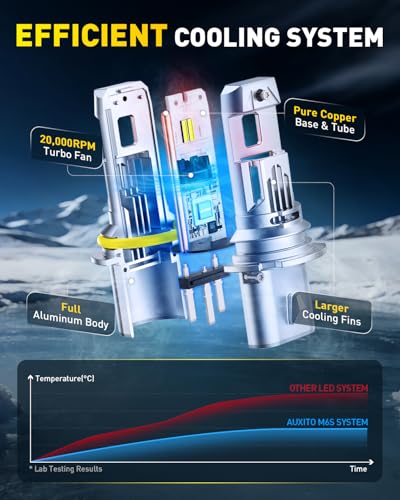 Image of AUXITO 9007 HB5 Bulbs, 80000LM 6500K Cool White, Super Bright 15X Halogen, Plug and Play CANbus Ready No Flicker, Pack of 2