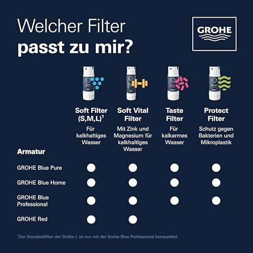 GROHE Blue, Austauschfilter Soft, M-Size, 1500l Kapazität (reduziert geschmacksstörende Stoffe wie Chlor, Kalk und Mikroplastik im Trinkwasser, für Blue Professional, Pure, Red), 40430001