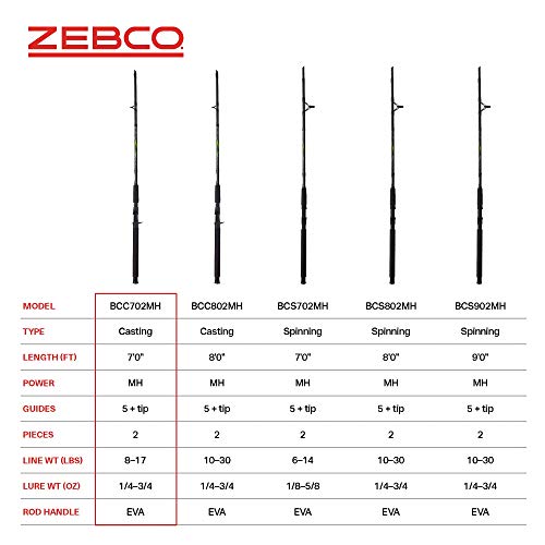 Zebco Big Cat Casting Fishing Rod, 7-Foot 2-Piece Fiberglass Fishing Pole, High-Visibility Rod Tip, Extended Eva Rod Handle, Shock-Ring Guides, Medium-Heavy Power, Black/Green #TOP4