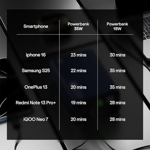 Image of Boat Energyshroom PB400 Turbo X 20000 mAh 35W Super Fast Charging, Compact Power Bank, Smart 12 Layer Protection (3X Output Ports, Supports Android, iPhone, Tablets, Earbuds, etc.) (Sable Black)