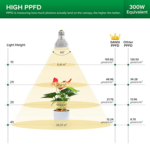 Sansi Led Grow Lights For Indoor Plants, 300W Full Spectrum Clip-On Gooseneck Grow Light With Ceramic Tech,20W Power Plant Light With Optical Lens For High Ppfd, Lifetime Free Bulbs Replacement White #TOP2