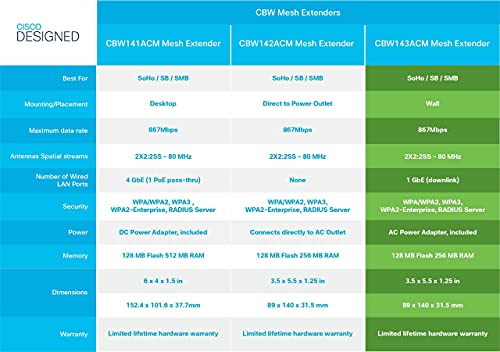 Image of (Refurbished) Cisco Business 143ACM-D-IN Wi-Fi Mesh Extender | 802.11ac | 2x2 | 1 GbE Port | Wall Mount | Limited Lifetime Protection (CBW143ACM-D-IN)