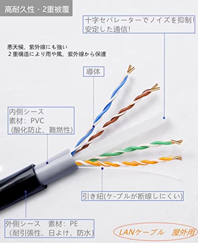 20M CAT6A 屋外 LANケーブル 屋外仕様 2重被覆 PoE対応 カテゴリー6A 屋外用 コネクタ付 インターネットケーブル 紫外線 難燃性 耐候性 高耐久 ケーブルクリップ付属 LAN配線 アウトドア 十字セパレーター 防水 ブラック