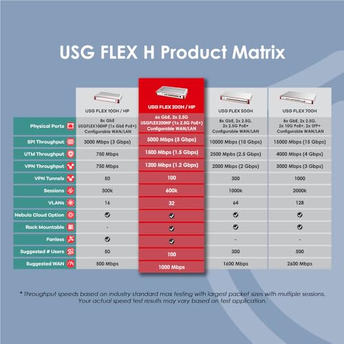 Image of Zyxel USGFLEX200H Cyber Security Firewall | 6.5 Gbps, Up to 100 Users | 2-Year Gold UTM Security Pack | 6X Gigabit + 2X 2.5G Ports | VPN, IPS Anti-Malware | Fanless | Rack-Mount | TAA Compliant