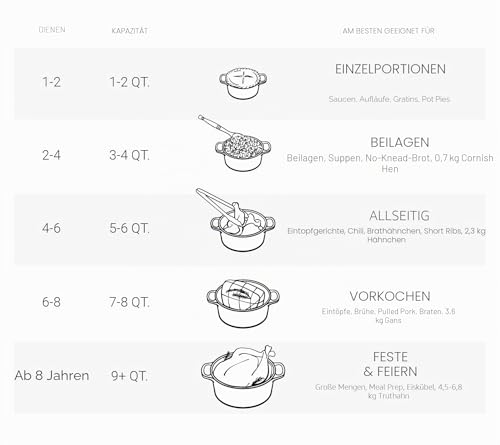 Le Creuset Signature Gusseisen-Bräter mit Deckel, Ø 28 cm, Rund, Für alle Herdarten und Induktion geeignet, Volumen: 6,7 l, 6,125 kg… – Ansicht 6
