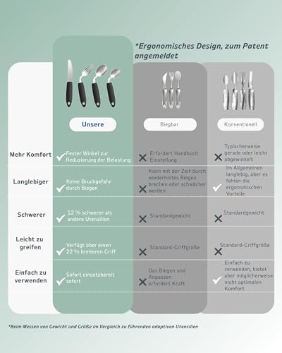 CuraVita Adaptives Besteckset (4-teilig) – 42° gewinkelt, 85 g gewichtetes Besteck bei Parkinson, Handzittern und Arthritis – ergonomische Esshilfen mit rutschfestem Griff (Linkshänder)