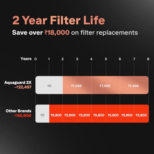 Image of Aquaguard Aspire Blaze ROUV CUALK 2X Water Purifier