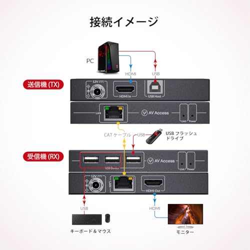 Image of AV Access 4K HDMI KVM Extender, 120m /394ft Over Ethernet Cat5e /6, 1080P@120Hz, 3X USB 2.0 Ports, Zero-Latency, Plug and Play, KVM Webcam Extender for Gaming, Data Centers & Classrooms