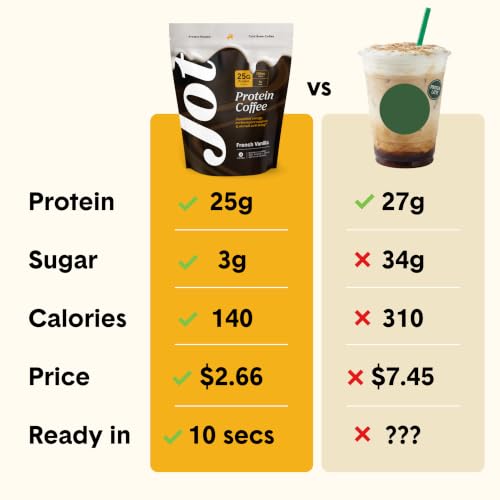 Image of Jot Protein Iced Coffee - 25g Grass-Fed Whey, Only 4 Ingredients - 170mg Caffeine, 1g Sugar, No Artificial Sweeteners - Mix with Water, Milk or Smoothie - French Vanilla (15 Servings)