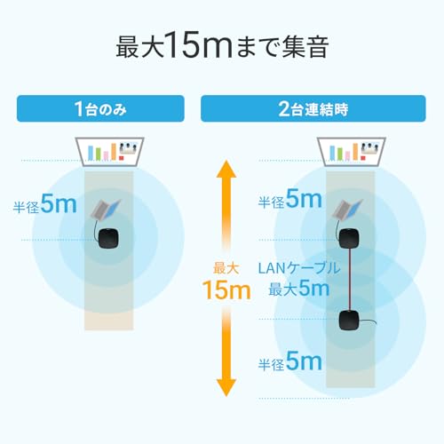 サンワサプライ スピーカーフォン WEB会議 小型 2台連結可能 マイク 有線USB接続 Skype・Zoom・Teams対応 MM-MC35N の商品画像 3