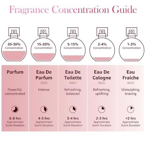 Women Perfume Gift Set - Long Lasting Eau de Parfum, Sweet Floral & Fruity Scent, Travel Size 35ml Body Lotion & Body Mist Included, Pamper Gifts for Women, Perfume Birthday Presents for Women - Image 5