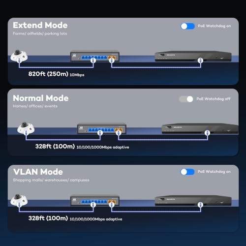 ONWOTE Switch PoE de 8 Puertos Gigabit 93W, 10/100/1000Mbps Auto-adaptativo, 8 Puertos PoE 1Gbps y 2 Puertos Uplink RJ45 1Gbps, Switch Ethernet No Gestionado para Sistema de Cámaras NVR PoE miniatura 6