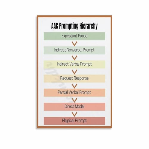 AAC Prompting Hierarchy Poster - Speech Therapy And Autism Communication Guide (3) Canvas for Bedroom Living Room Decor 24x36inch(60x90cm) Unframe-style