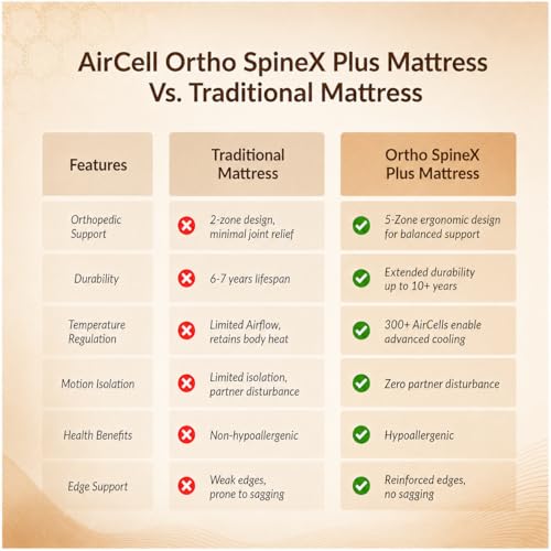 Image of SleepyHug Aircell Ortho Dual Comfort Plus 5 Inch Mattress |Reversible Hard & Soft | 2 Side |7 Years Warranty | Back Pain Relief| Orthopedic | King Bed Size Brown (Lxwxh -72X72X5 Inch)