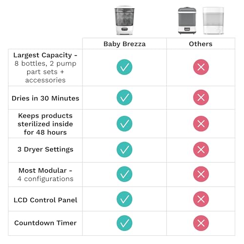 image for Baby Brezza Bottle Sterilizer and Dryer Advanced – 33% Faster - Larg
