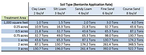 Image of Natural Waterscapes Granular Sodium Bentonite Clay for Pond Sealing 45 lbs