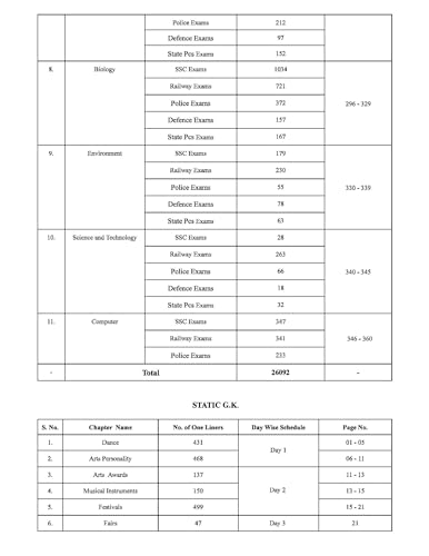 Image of Pinnacle General Studies one liner 26000+ chapter-wise Based on previous year papers of ssc, railway, police, state exam, State PCS etc English medium