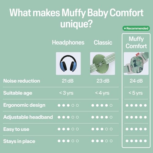 Image of Alpine Muffy Baby Comfort - Protects Hearing for Babies and Toddlers - CE & ANSI Certified - Headband for Safe fit & Comfort - Adjustable for Ages 3-48 Months - 24dB Sound Reduction, Dinos