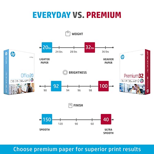 HP Printer Paper |8.5x11 Paper | Premium 32 lb | 1 Ream - 250 Sheets | 100 Bright | Made in USA – FSC Certified | 113500R - image 6