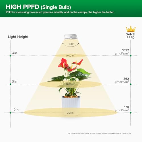 SANSI Pflanzenlampe LED Vollspektrum, 10W 2-Kopf Klebende Grow Lampe – Ansicht 5