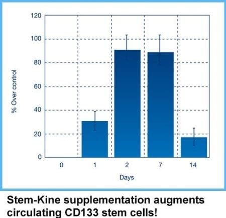 Stem-Kine Stem Cell Supplements, Clinically Proven to Increase Circulating Stem Cells, Promoting Aging Support, 60 Capsules - Image 7