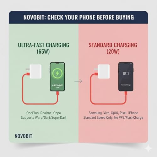 Image of Novobit 65W SuperVOOC Charger with Type-C Cable | Ultra-Fast Charging for OnePlus, Realme & Oppo | Supports Warp, Dart, Dash & SuperDart (Charger + Cable Combo)